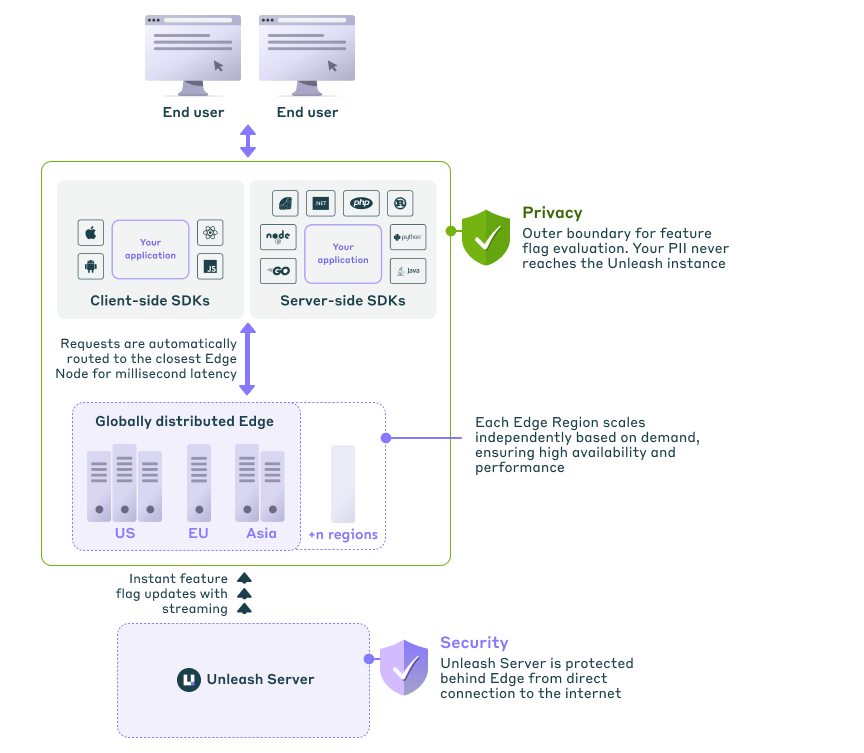 Architecture using Enterprise Edge